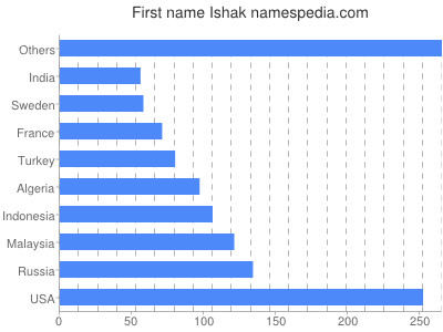 prenom Ishak