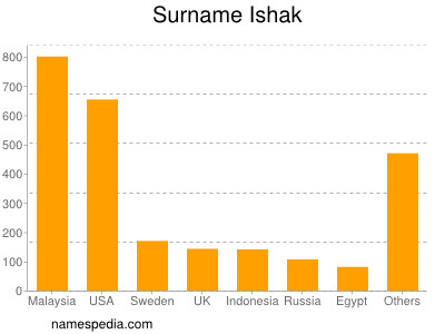 Surname Ishak