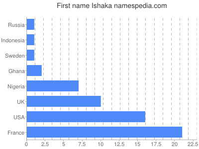Vornamen Ishaka