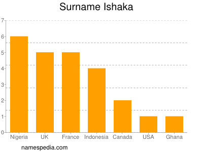 Familiennamen Ishaka