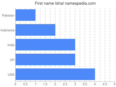 Given name Ishal