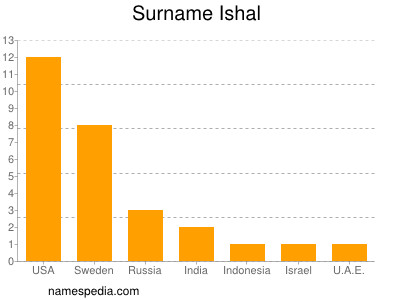 nom Ishal