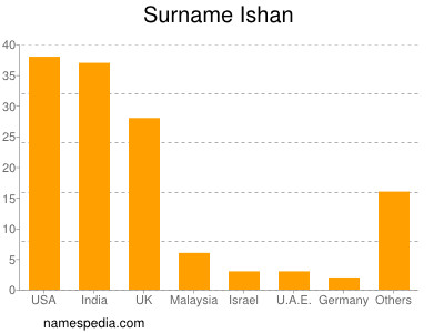 Familiennamen Ishan