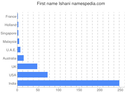 Given name Ishani