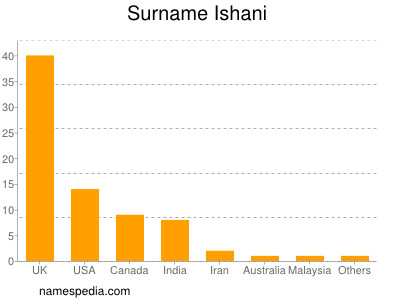 nom Ishani