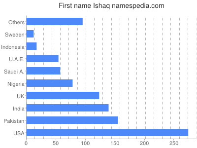 Vornamen Ishaq