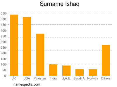 Surname Ishaq