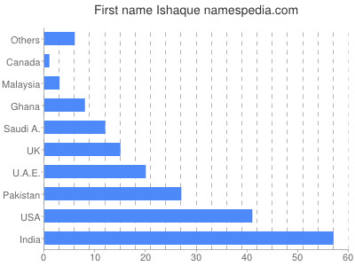 Given name Ishaque