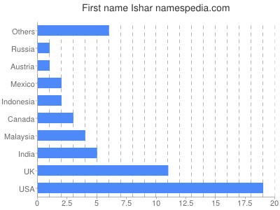 Vornamen Ishar
