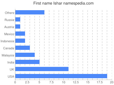 prenom Ishar