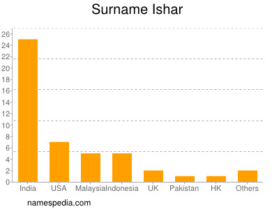 Surname Ishar