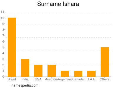 Familiennamen Ishara