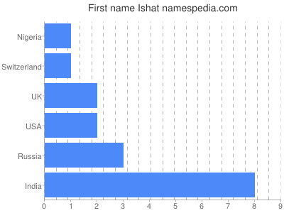 Given name Ishat