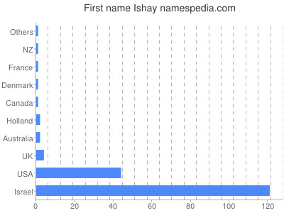 Vornamen Ishay
