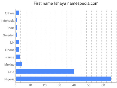 prenom Ishaya