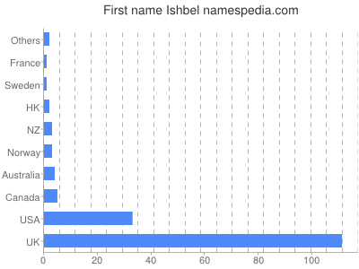 Vornamen Ishbel