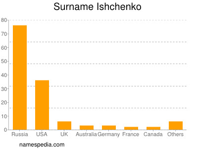 nom Ishchenko