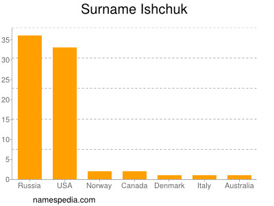 Surname Ishchuk