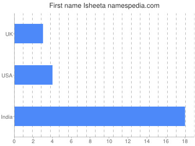 prenom Isheeta