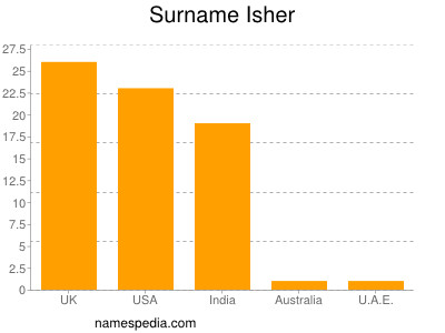 Familiennamen Isher