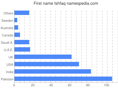 Given name Ishfaq