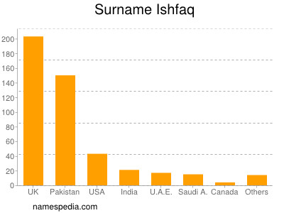 Surname Ishfaq