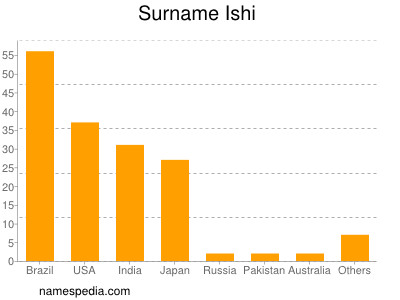 Surname Ishi