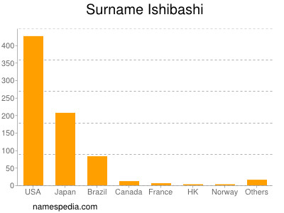 Familiennamen Ishibashi