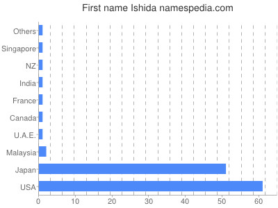 prenom Ishida