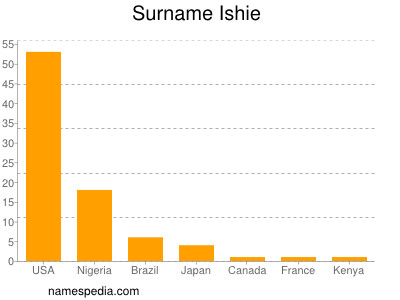 Familiennamen Ishie