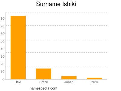 Familiennamen Ishiki