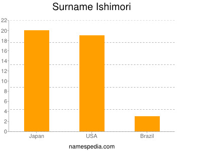 Familiennamen Ishimori