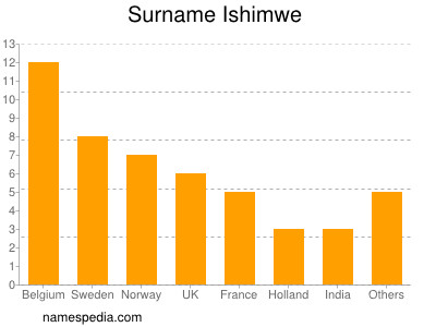 Familiennamen Ishimwe