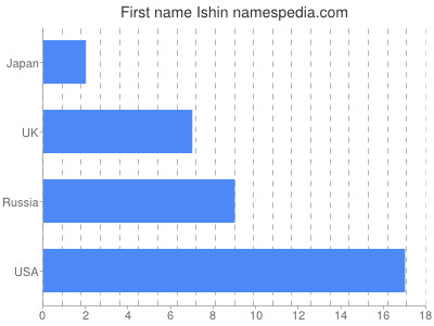 Vornamen Ishin