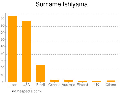 Surname Ishiyama