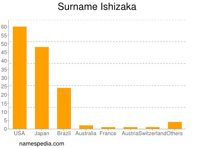 Surname Ishizaka