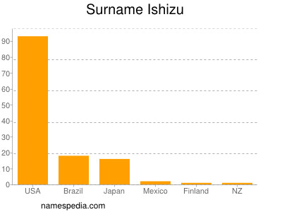 Surname Ishizu