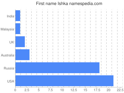Vornamen Ishka