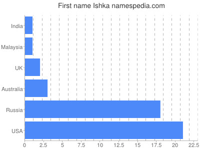 prenom Ishka