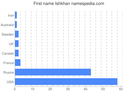 Vornamen Ishkhan