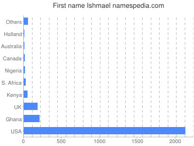 Given name Ishmael