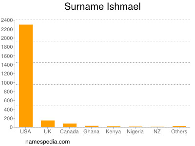 Familiennamen Ishmael