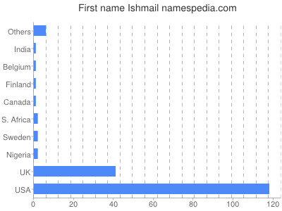 prenom Ishmail