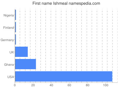 Given name Ishmeal