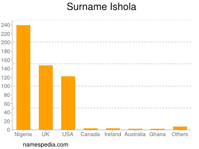 Surname Ishola