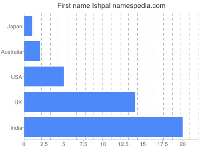 Vornamen Ishpal