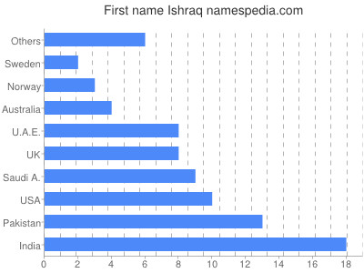 prenom Ishraq