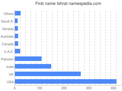 Given name Ishrat