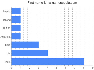 Vornamen Ishta