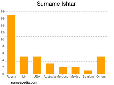 Surname Ishtar